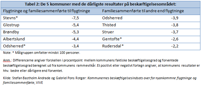 Tabel 2 viser de 5 kommuner med de dårligste resultater på beskæftigelsesområdet, som er Stevns, Glostrup, Brøndby, Albertslund og Odsherred
